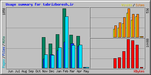 Usage summary for tabrizboresh.ir